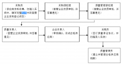 新GSP下，新入醫(yī)藥企業(yè)審批流程