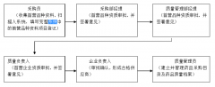 醫(yī)藥企業(yè)，申請醫(yī)藥新品種審批流程