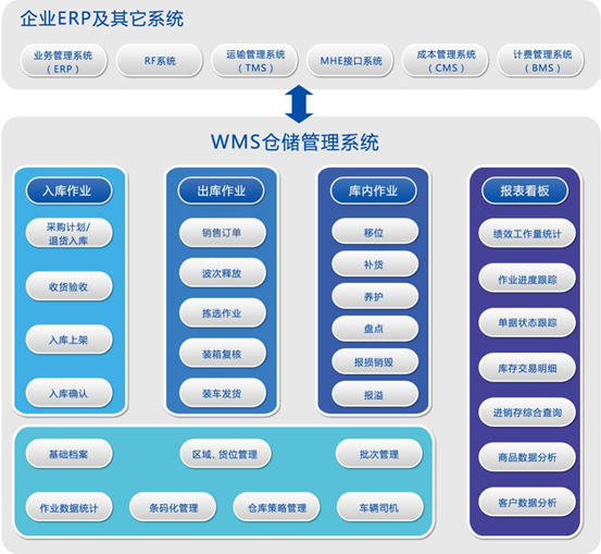 企業(yè)ERP及其它系統(tǒng)和WMS倉儲管理系統(tǒng)部署圖片 企業(yè)ERP及其它系統(tǒng)和WMS倉儲管理系統(tǒng)部署圖片